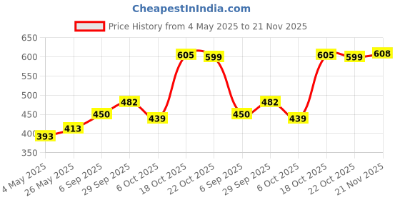 amazon.in Vissco Cervical Pillow (Round Soft), Prevents Cervical Spondylosis, Mild Sprain & Stiff Neck for Neck and Shoulder Pain (White) Price History Graph from 4 May 2025 to 21 Nov 2025