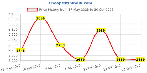 amazon.in Vissco Champ Folding Walker for Childrens With Castors(Wheels), Foldable, Light Weight, Height Adjustable Walking Aid, Weight Capacity 80kg, Made with High Grade Rubber Shoes & Foam Grip -Universal(Grey) Price History Graph from 17 May 2025 to 20 Oct 2025