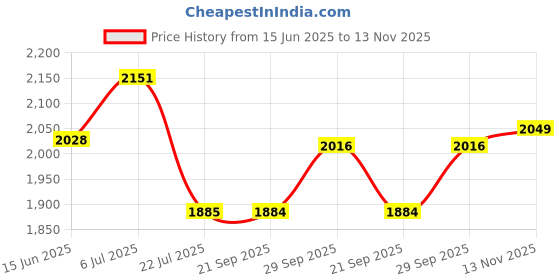 amazon.in Vissco Champ Max Elbow Crutch for Physically Challenged With Adjustable Height & Movable Elbow Support, Light Weight (1 Pair) (Grey) Price History Graph from 15 Jun 2025 to 13 Nov 2025