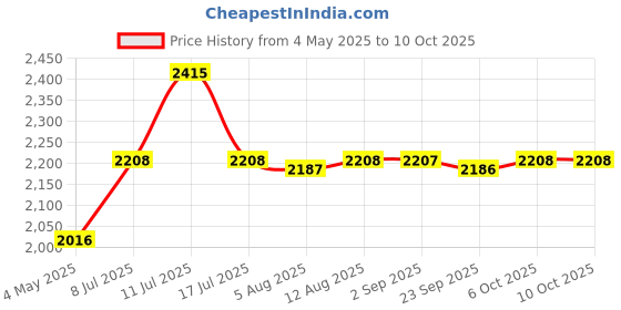 amazon.in Vissco Class 1-Thigh Length Medical Compression Stockings - Large Price History Graph from 4 May 2025 to 10 Oct 2025