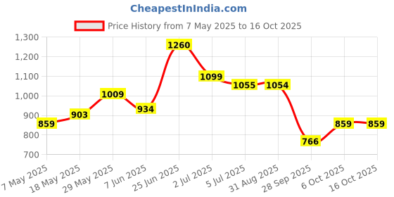 amazon.in Vissco Coccyx Cushion Seat, Round Ring Cushion Pillow for Piles Reliever, Lower Back Pain, Sciatica used in Office Chairs, Car Seat - Universal (Grey) Price History Graph from 7 May 2025 to 16 Oct 2025