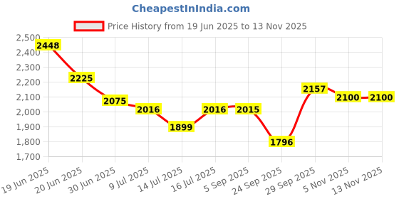 amazon.in Vissco Comfort Commode Elevated Seat (4 Inch Height) Without Lid, Comfortable, Lightweight Portable Commode raiser - Universal Price History Graph from 19 Jun 2025 to 13 Nov 2025