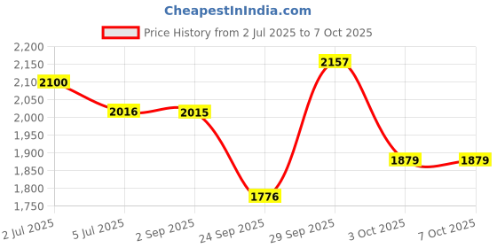 amazon.in Vissco Comfort Commode Elevated Seat (6 Inch Height) Without Lid, Comfortable, Lightweight Portable Commode raiser - Universal Price History Graph from 2 Jul 2025 to 7 Oct 2025