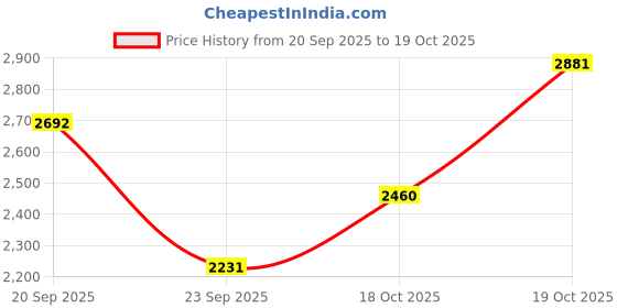 amazon.in Vissco Comfort Folding Commode Without Castors Price History Graph from 20 Sep 2025 to 19 Oct 2025