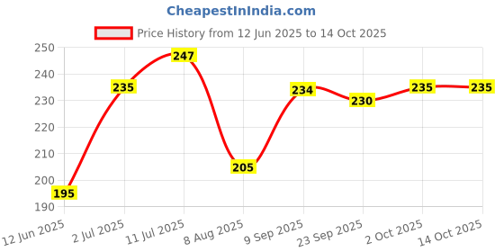amazon.in Vissco Cool Eyes (Gel), Eye Relaxing Mask For Puffy Tired Eyes, Dark Circles, Instant Pain Relief, Dry Eyes, Redness - Universal (Blue) Price History Graph from 12 Jun 2025 to 14 Oct 2025
