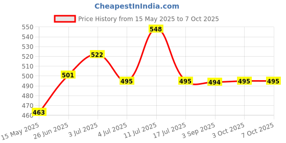 amazon.in Vissco CoreLite Abdominal Belt Post abdominal surgery support- Large vissco Price History Graph from 15 May 2025 to 7 Oct 2025