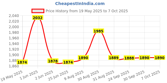 amazon.in Vissco Cycle Exerciser, Indoor Ecercise Exerciser to Help in Toning & Shaping Up The Lower Body (Grey) vissco Price History Graph from 19 May 2025 to 7 Oct 2025