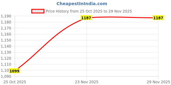 amazon.in Vissco Deluxe Cervical Pillow, Neck Pillow to Maintain Correct Posture of the Neck & Spine Alignment for Neck (Blue) Price History Graph from 25 Oct 2025 to 29 Nov 2025