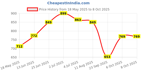 amazon.in Vissco Deluxe Cervical Pillow, Scientifically Designed for Neck Pain Relief and Spinal Alignment, Put it on for Cervical Spondylosis, Spine Alignment for Sleep & More - Universal (Grey) vissco Price History Graph from 18 May 2025 to 7 Oct 2025