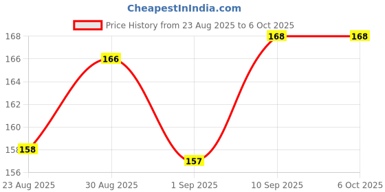 amazon.in Vissco Digital Thermometer | Mercury-Free, Fast Reading, Fever Alarm, °F/°C Modes, Memory Function, Auto Shut-Off, Low Battery Indicator | Safe for Oral, Rectal & Underarm Use | 2-Year Warranty Price History Graph from 23 Aug 2025 to 5 Oct 2025