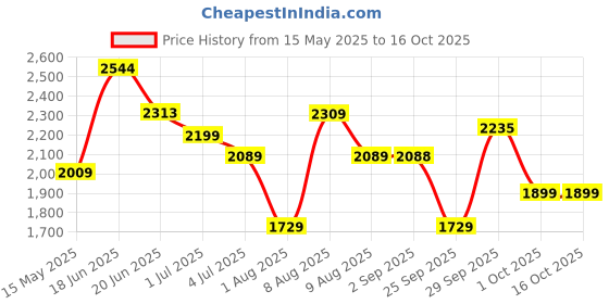 amazon.in Vissco Dura Lite, Walker for Elderly and those Physically Challenged, Foldable, Light Weight & Height Adjustable Walking Aid, Made with Premium Grade Rubber Shoes and PVC Grip -Universal (Grey) vissco Price History Graph from 15 May 2025 to 16 Oct 2025