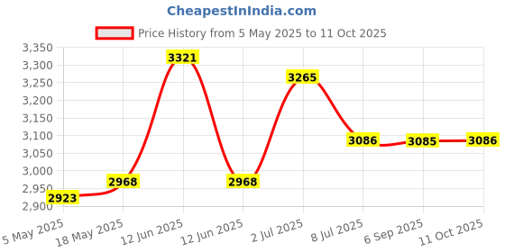 amazon.in Vissco Dura Max Walker (Aluminium) With Straight Wheel for Elderly & Physically Challenged, Foldable,Light Weight & Adjustable Height (Grey) Price History Graph from 5 May 2025 to 11 Oct 2025