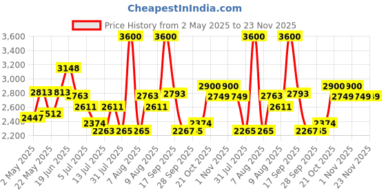 amazon.in Vissco Dura Max Walker for Elderly and those Physically Challenged, Foldable, Light Weight & Height Adjustable Walking Aid - Made with Premium Grade Rubber Shoes and PVC Grip - Universal (Grey) Price History Graph from 2 May 2025 to 23 Nov 2025