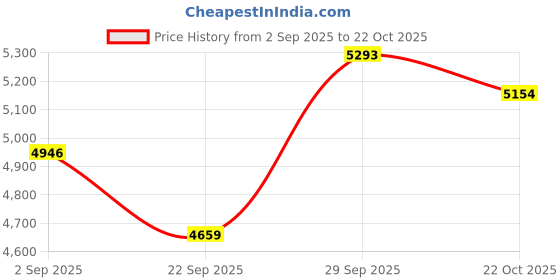 amazon.in Vissco Dura Step Walker for Climbing stairs, With Unique Lever Mechanism to Adjust Rear and Front Legs, Light Weight, Foldable, For Elderly and those physically challenged - Universal (Anodized/Silver) Price History Graph from 2 Sep 2025 to 22 Oct 2025