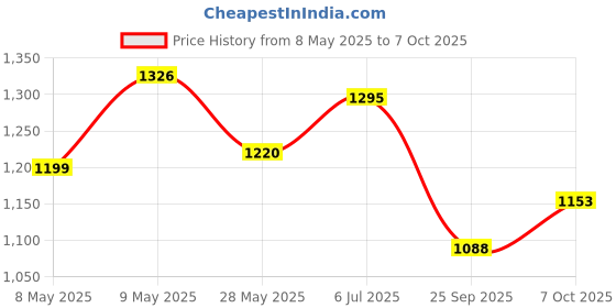 amazon.in Vissco Dynamic Cock-Up Splint with Finger Extension (Right) Price History Graph from 8 May 2025 to 7 Oct 2025