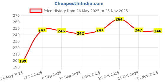 amazon.in Vissco Eye Dropper Dispenser, Helps Putting Droplets in the Eye Price History Graph from 26 May 2025 to 23 Nov 2025