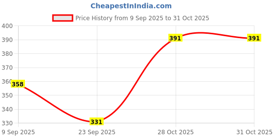 amazon.in Vissco Flexi Hot and Cold Gel Pack Strap, Innovative Dual Purpose Heating & Cooling Solution to Relieve Muscle and Joint Pain, Put it on for Joint Pain and Stiffness - Universal (Black) Price History Graph from 9 Sep 2025 to 28 Oct 2025