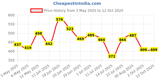 amazon.in Vissco Foot Raiser with Detachable Splints, Support for Plantar Fasciitis, Weak Ankles - Left/Right Feet (Black) Price History Graph from 3 May 2025 to 12 Oct 2025