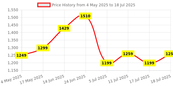 amazon.in Vissco Fully Automatic Digital Blood Pressure Monitor | Large LCD Display, Irregular Heartbeat Detection, Memory Function, Adjustable Arm Cuff | Micro USB & Battery Powered, 2-Year Warranty (Stores Up to 200 readings for 2 users ) Price History Graph from 4 May 2025 to 18 Jul 2025