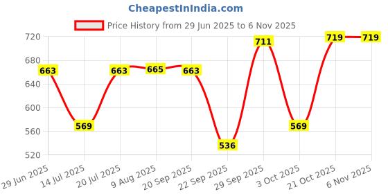 amazon.in Vissco Heating Belt (Ortho), Provides Heat Therapy to Soothe Sore Muscles, Decreases Joint Stiffness & Relieves Pain (Grey) Price History Graph from 29 Jun 2025 to 4 Nov 2025