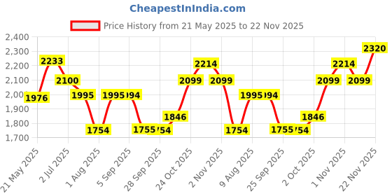 amazon.in Vissco Hospital Back Rest for the Bed, Hospitalised Patients, Post Paralysis and Post Surgery Design, Padded Cushion, Back Support - Universal (Ivory/Black) vissco Price History Graph from 21 May 2025 to 22 Nov 2025