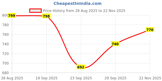 amazon.in Vissco Lumbocare (Lumbo Sacral Belt), Lower Back Support Belt for the Spine & Relieves Pain, Pain Relief, Can be used for Slip disc, Unisex, X - Large (Grey) Price History Graph from 28 Aug 2025 to 22 Nov 2025