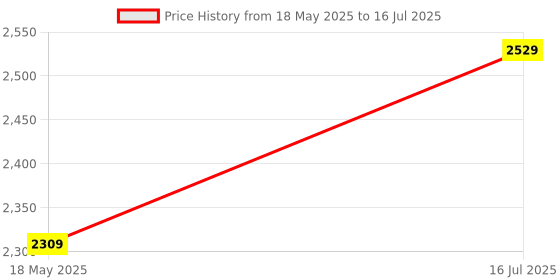 amazon.in Vissco Lymphoedema Arm Sleeve, Provides Gradient Compression to Reduce Oedema in the Arm - XL (Beige) Price History Graph from 18 May 2025 to 16 Jul 2025