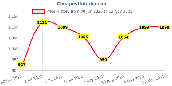 amazon.in Vissco Medical Compression Stockings (Above Knee), Stocking to Improve Blood Circulation, Varicose Vein, Swollen, Aching Legs, Pain Relief, Edema, Sore Legs - Small (Beige) Price History Graph from 30 Jun 2025 to 12 Nov 2025