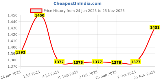amazon.in Vissco Medical Compression Stockings Anti-Embolism - Knee (Open Toe) Stocking to Improve Blood Circulation, Swollen, Tired, Aching Legs, Edema, Sore Legs for Men & Women - Medium (White) - 1 Pair Price History Graph from 24 Jun 2025 to 25 Nov 2025