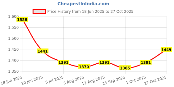 amazon.in Vissco Medical Compression Stockings - Class 2 (Knee Length), Stocking to Improve Blood Circulation, Varicose Vein, Swollen, Aching Legs, Pain Relief & Edema -Large (Beige) - 1 Pair Price History Graph from 18 Jun 2025 to 27 Oct 2025