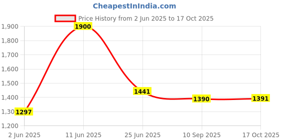 amazon.in Vissco Medical Compression Stockings - Class 2 (Knee Length), Stocking to Improve Blood Circulation, Varicose Vein, Swollen, Aching Legs, Pain Relief & Edema - XL (Beige) - 1 Pair Price History Graph from 2 Jun 2025 to 17 Oct 2025