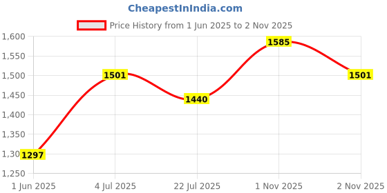 amazon.in Vissco Medical Compression Stockings - Class 2 (Knee Length), Stocking to Improve Blood Circulation, Varicose Vein, Swollen, Aching Legs, Pain Relief & Edema - XXL (Beige) - 1 Pair Price History Graph from 1 Jun 2025 to 2 Nov 2025