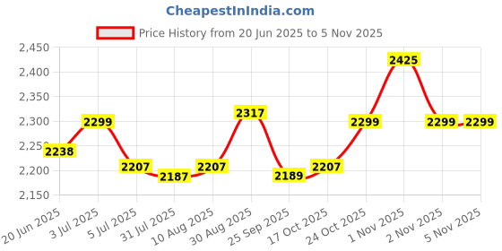 amazon.in Vissco Medical Compression Stockings -Class 2 (Thigh Length)| Stocking to Improve Blood Circulation, Varicose Vein, Swollen, Aching Legs, Pain Relief Can Be Used By Men & Women -Large (Beige) Price History Graph from 20 Jun 2025 to 4 Nov 2025