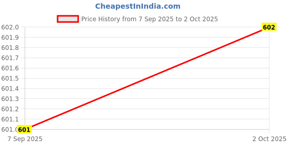 amazon.in Vissco Medipedic U-Shape Tripod Walking Stick - Universal Price History Graph from 7 Sep 2025 to 2 Oct 2025
