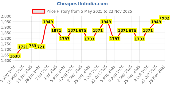 amazon.in Vissco Medipedic Walker Plain (Double Bar), Walker for Elderly & Physically Challenged,Light Weight & Height Adjustable Walking Aid, Made with Premium Grade Rubber Shoes & PVC Grip - Universal(Grey) Price History Graph from 5 May 2025 to 23 Nov 2025