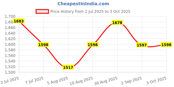 amazon.in Vissco Medipedic Walker Plain With Double Bar,Walker for Elderly & Physically Challenged,Foldable, Light Weight & Height Adjustable, Made with Premium Grade Rubber Shoes & PVC Grip -Universal(Grey) Price History Graph from 2 Jul 2025 to 3 Oct 2025