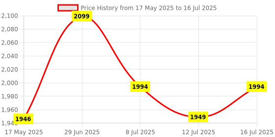 amazon.in Vissco Medipedic Walker with Rotating Castor - Double Bar for Physically Challenged, Mild Steel, Foldable, Light Weight & Adjustable Height (Grey) Price History Graph from 17 May 2025 to 16 Jul 2025