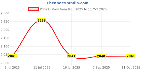 amazon.in Vissco Medipedic Walker with Straight Castor - Single Bar for Physically Challenged, Foldable, Light Weight & Adjustable Height (Grey) Price History Graph from 9 Jul 2025 to 11 Oct 2025