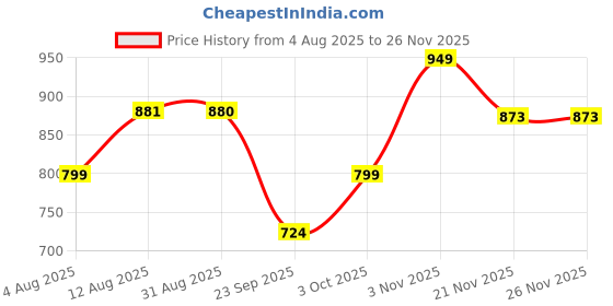 amazon.in Vissco Memory Foam Cervical Pillow to Reduce Neck Pain, Shoulder Pain, Cervical Spondylitis, Neck Sprains/Stiff Neck & Related Pain Reduction Price History Graph from 4 Aug 2025 to 25 Nov 2025