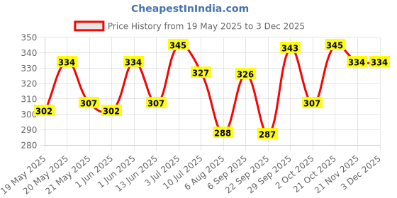 amazon.in Vissco Metatarsal Cushion Support, Metatarsal Pads to relieve pain, Blisters, Callus, collapsed transverse arch & Foot Injuries (Beige) Price History Graph from 19 May 2025 to 2 Dec 2025