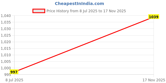 amazon.in Vissco Neoprene Knee Cap, Knee Support for Reducing Pressure on the Patella, Knee Braces with Velcro, Knee Cap for Gym and Workout (SINGLE) - XL Price History Graph from 8 Jul 2025 to 17 Nov 2025