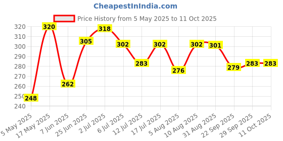 amazon.in Vissco Patient Restrainer Strap, Ensures Safety of the Patients by Locking Harmful Movements (Black) Price History Graph from 5 May 2025 to 10 Oct 2025
