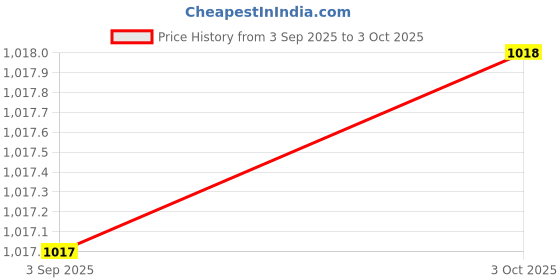 amazon.in Vissco Plastic Footdrop Support With Padding For Peroneal Nerve Palsy,Free Stockinette,Lighweight (Grey) (L,Right) Price History Graph from 3 Sep 2025 to 3 Oct 2025