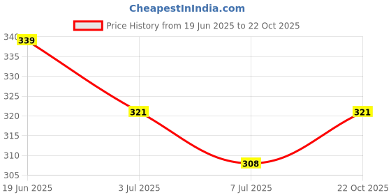 amazon.in Vissco Plastic Handle With Foam Top Under Arm Crutch (General) Price History Graph from 19 Jun 2025 to 22 Oct 2025