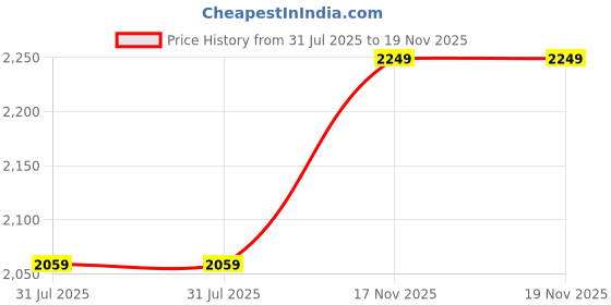 amazon.in Vissco Platinum Class I Thigh Length Medical Compression Stockings Price History Graph from 31 Jul 2025 to 18 Nov 2025