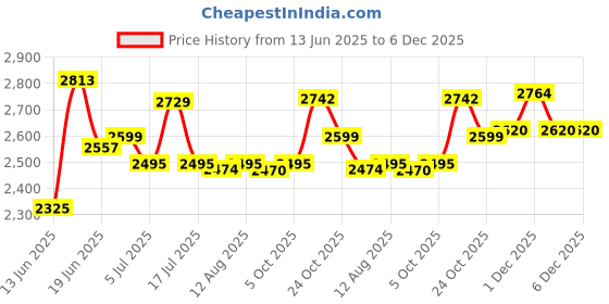 amazon.in Vissco Platinum Lymphoedema Arm Sleeves Medium Price History Graph from 13 Jun 2025 to 5 Dec 2025
