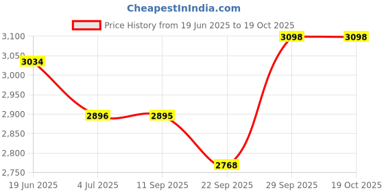 amazon.in Vissco Reciprocal Walker Castors - Universal Price History Graph from 19 Jun 2025 to 19 Oct 2025