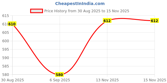 amazon.in Vissco Rib Belt (Moderate Support), Chest Support for Injured Ribs, Rib Fracture, Chest Pain & for Normal Respiration - XL (Grey) Price History Graph from 30 Aug 2025 to 15 Nov 2025