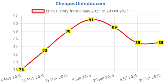 amazon.in Vissco Rubber Tips Shoes For Crutches � Universal Price History Graph from 6 May 2025 to 19 Oct 2025
