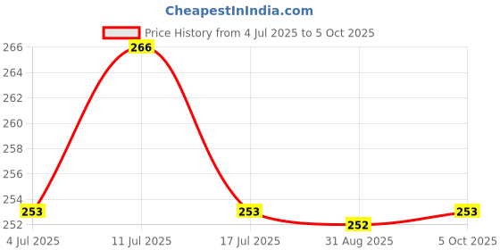amazon.in Vissco Rubber Tips/Shoes for Avanti Plus T Shape Walking Stick (Pack of 1) Price History Graph from 4 Jul 2025 to 5 Oct 2025